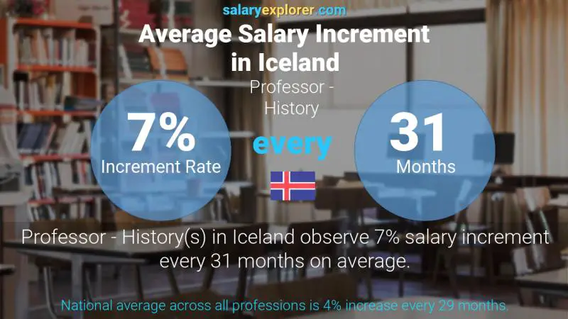 Annual Salary Increment Rate Iceland Professor - History