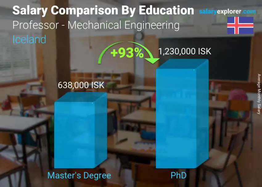 Salary comparison by education level monthly Iceland Professor - Mechanical Engineering