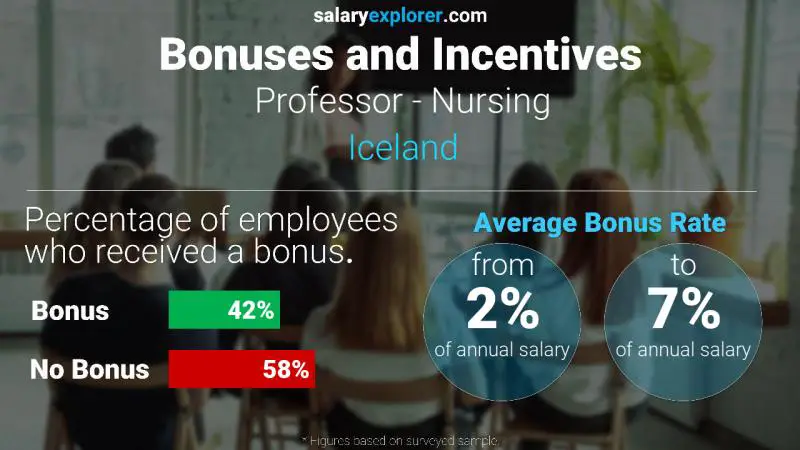 Annual Salary Bonus Rate Iceland Professor - Nursing