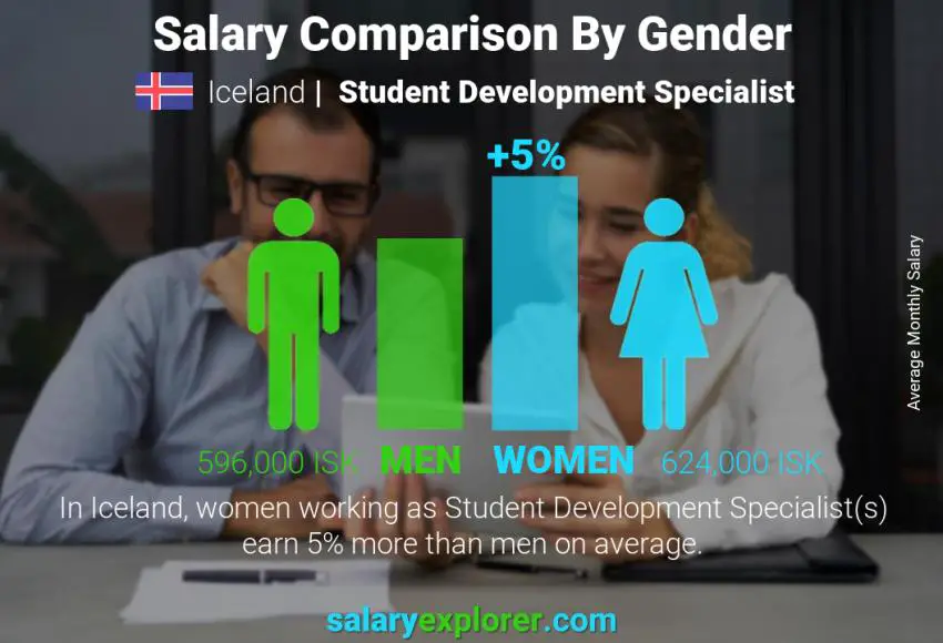 Salary comparison by gender Iceland Student Development Specialist monthly