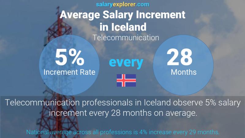 Annual Salary Increment Rate Iceland Telecommunication