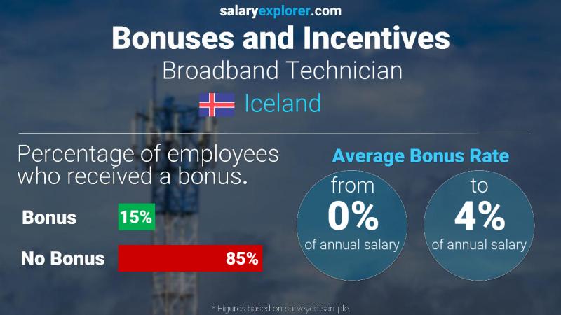 Annual Salary Bonus Rate Iceland Broadband Technician
