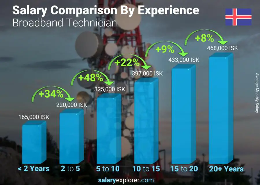 Salary comparison by years of experience monthly Iceland Broadband Technician