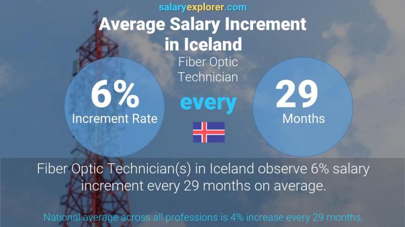 Annual Salary Increment Rate Iceland Fiber Optic Technician