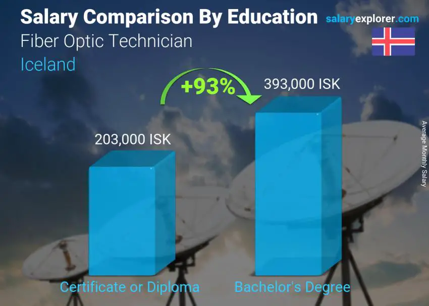 Salary comparison by education level monthly Iceland Fiber Optic Technician