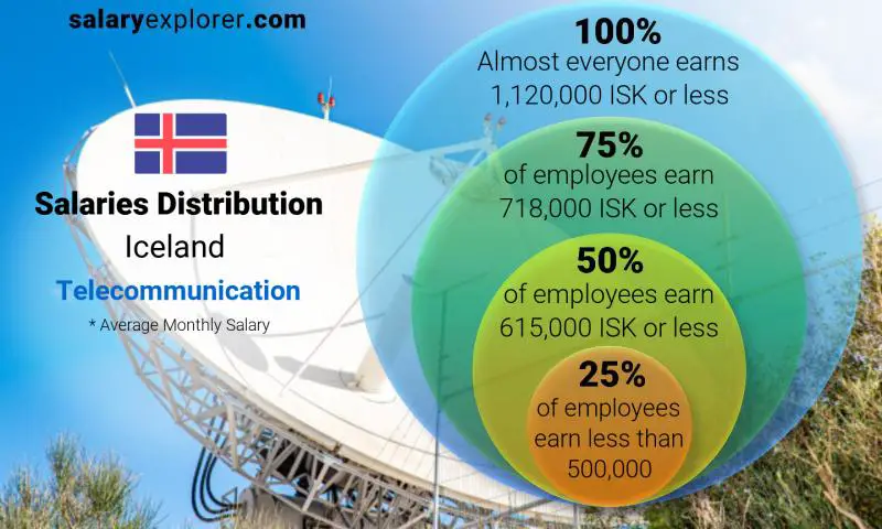 Median and salary distribution Iceland Telecommunication monthly