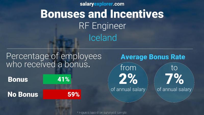 Annual Salary Bonus Rate Iceland RF Engineer