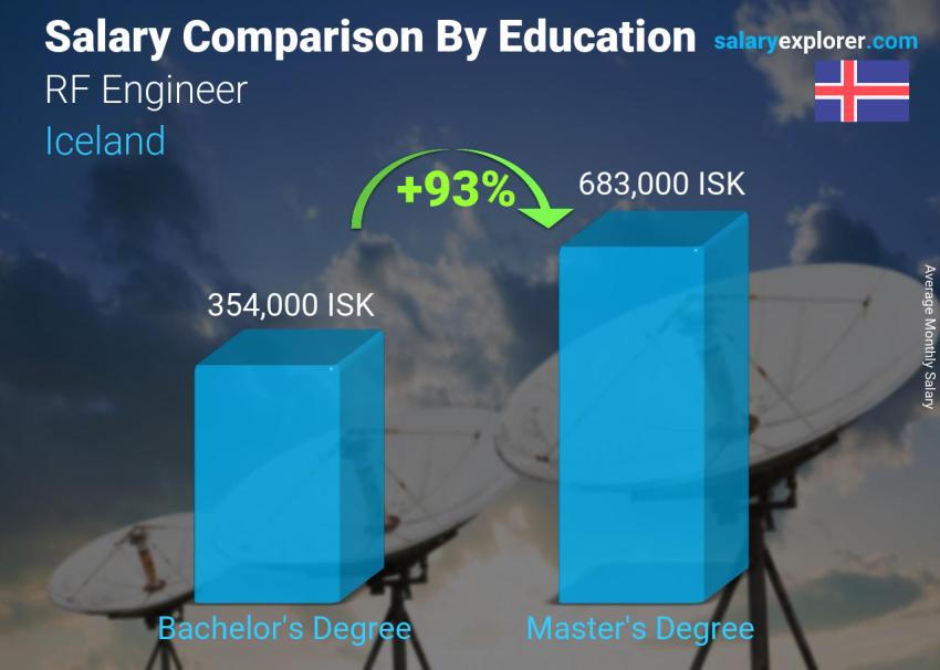 Salary comparison by education level monthly Iceland RF Engineer