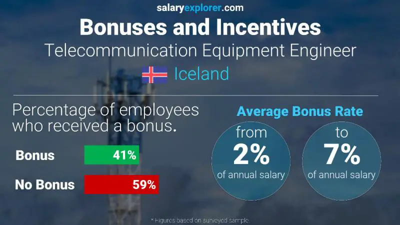 Annual Salary Bonus Rate Iceland Telecommunication Equipment Engineer