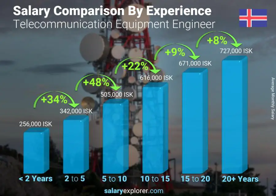 Salary comparison by years of experience monthly Iceland Telecommunication Equipment Engineer