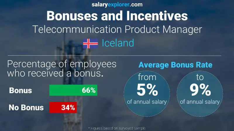 Annual Salary Bonus Rate Iceland Telecommunication Product Manager