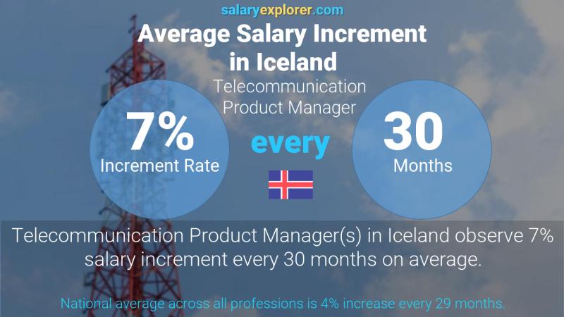 Annual Salary Increment Rate Iceland Telecommunication Product Manager