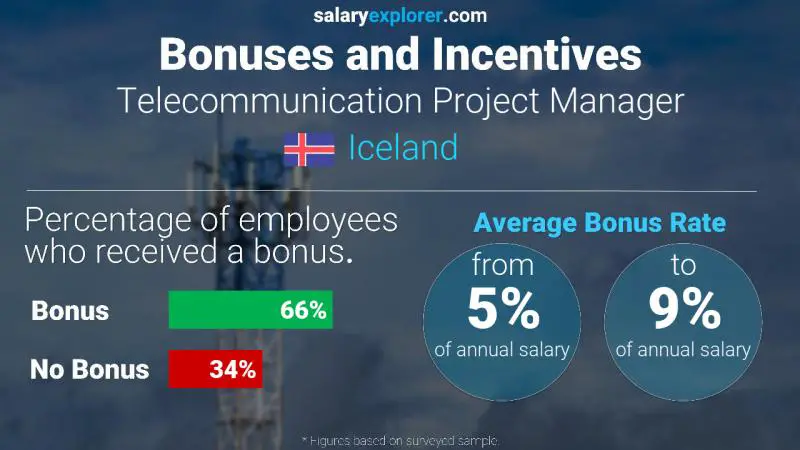 Annual Salary Bonus Rate Iceland Telecommunication Project Manager