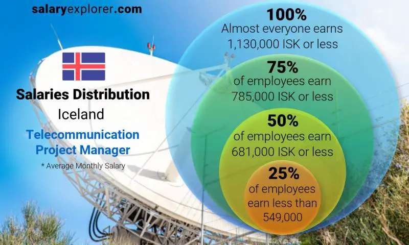 Median and salary distribution Iceland Telecommunication Project Manager monthly