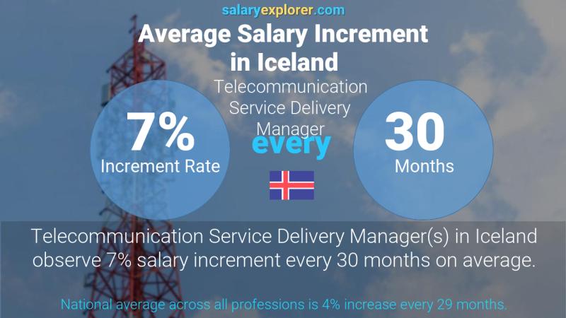 Annual Salary Increment Rate Iceland Telecommunication Service Delivery Manager