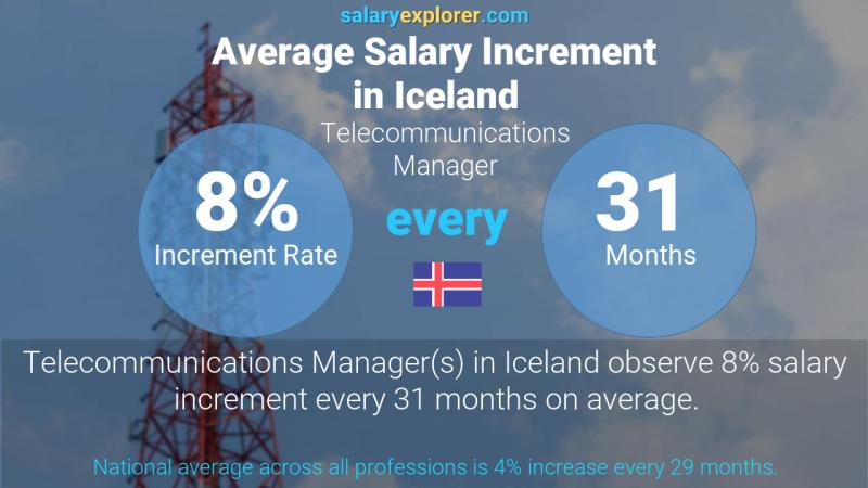 Annual Salary Increment Rate Iceland Telecommunications Manager