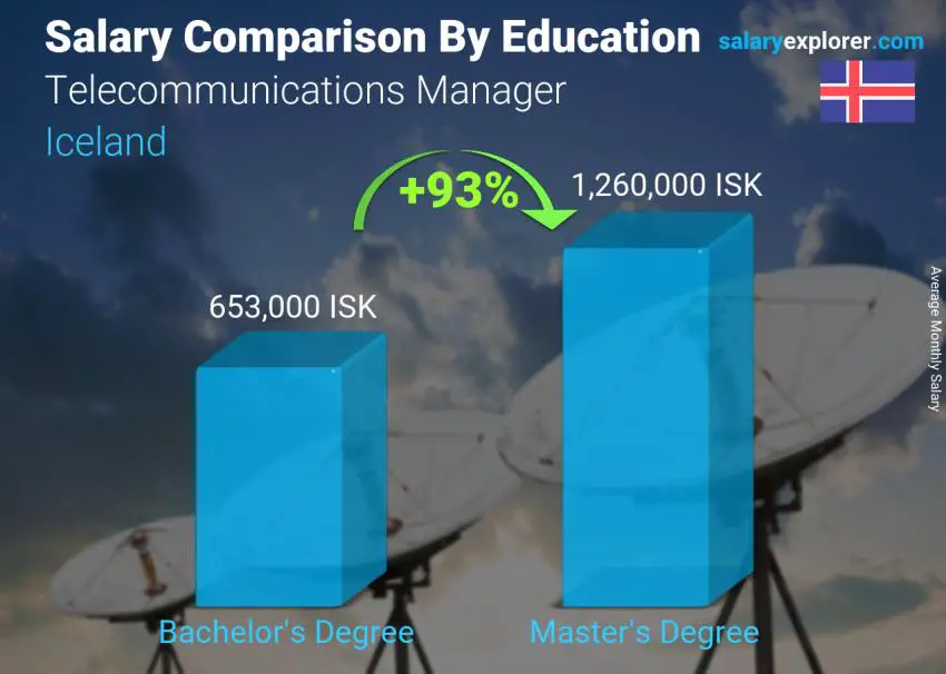 Salary comparison by education level monthly Iceland Telecommunications Manager