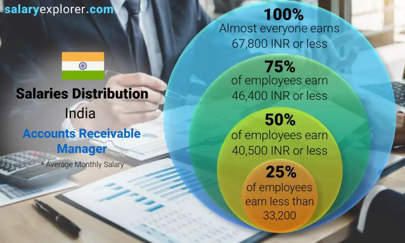 Median and salary distribution India Accounts Receivable Manager monthly