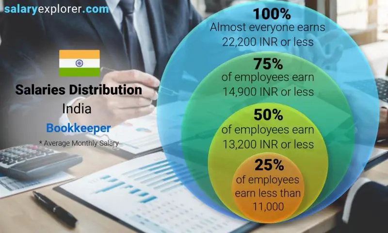 Median and salary distribution India Bookkeeper monthly