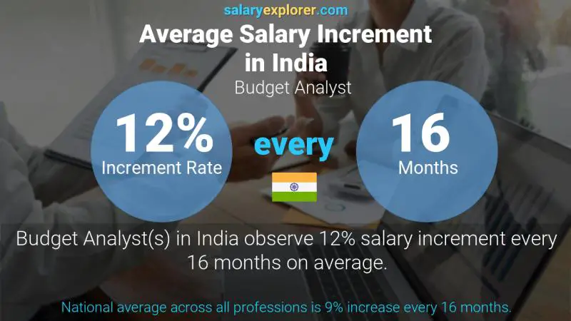 Annual Salary Increment Rate India Budget Analyst