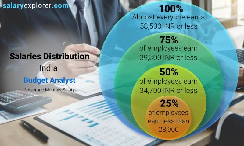 Median and salary distribution India Budget Analyst monthly