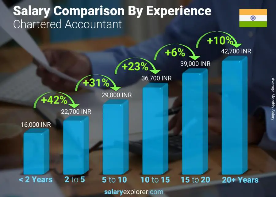 Salary comparison by years of experience monthly India Chartered Accountant