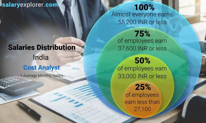 Median and salary distribution India Cost Analyst monthly