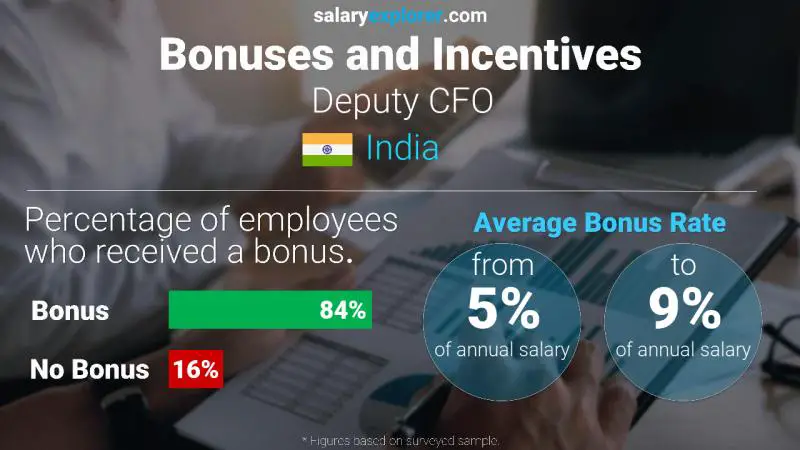 Annual Salary Bonus Rate India Deputy CFO