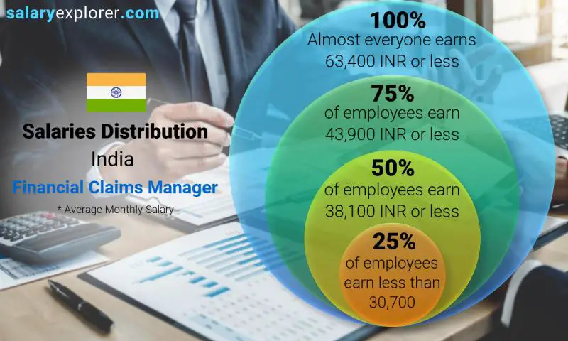 Median and salary distribution India Financial Claims Manager monthly