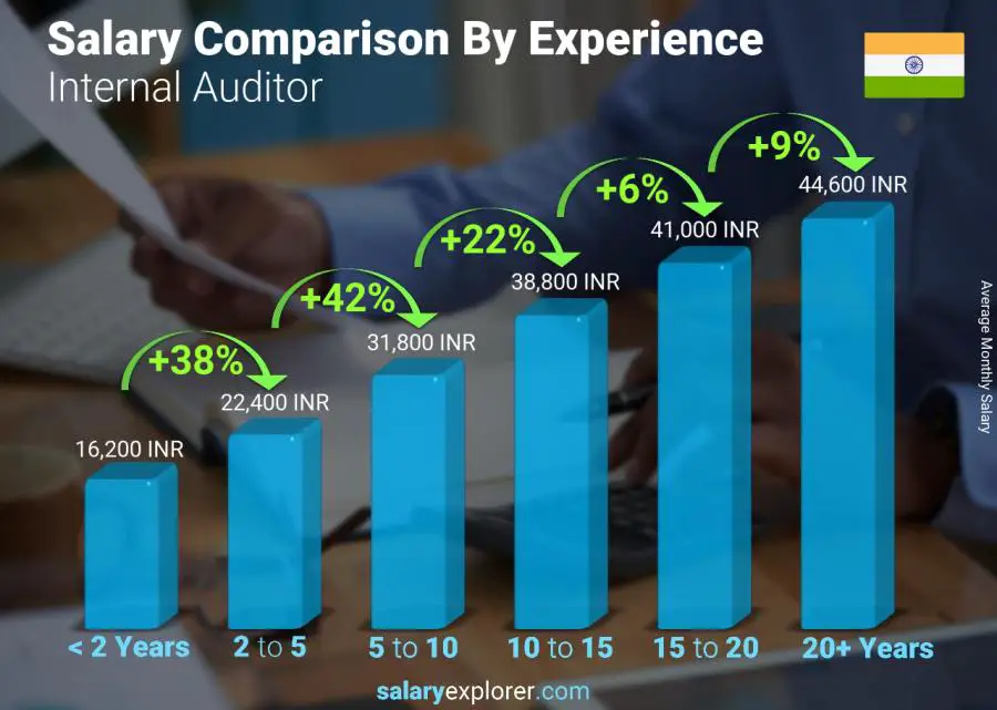 Salary comparison by years of experience monthly India Internal Auditor