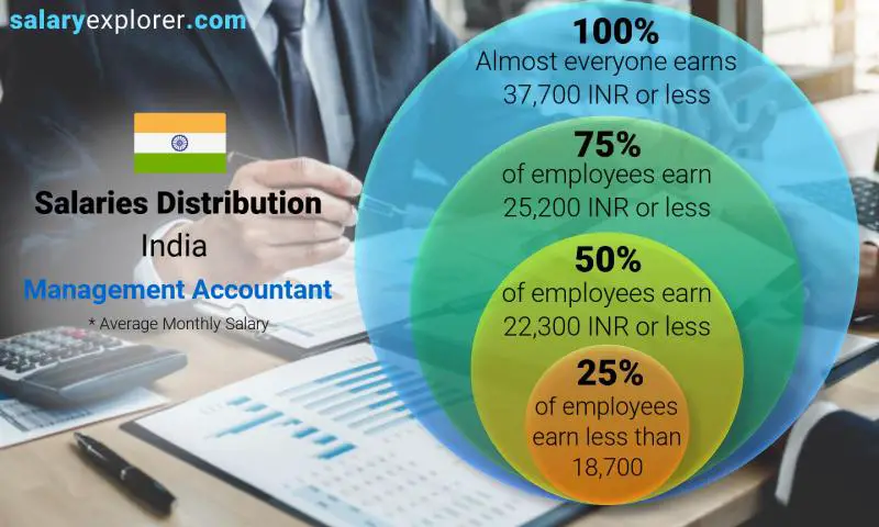 Median and salary distribution India Management Accountant monthly