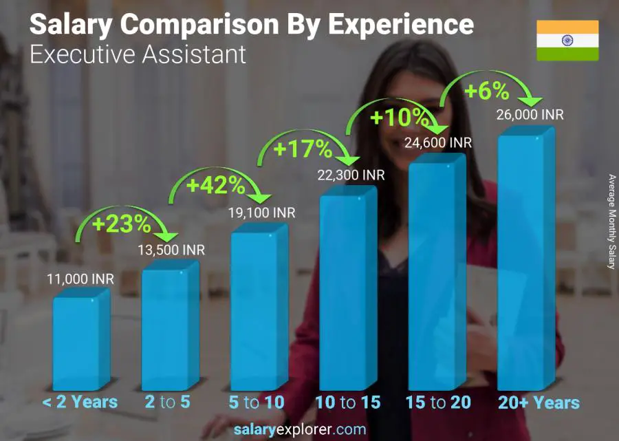 Salary comparison by years of experience monthly India Executive Assistant