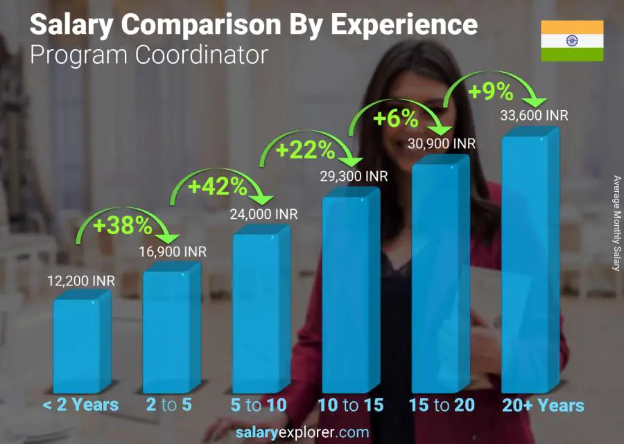 Salary comparison by years of experience monthly India Program Coordinator