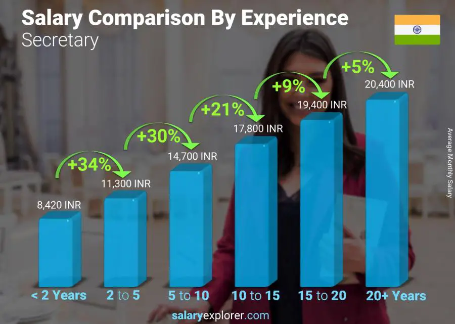 Salary comparison by years of experience monthly India Secretary