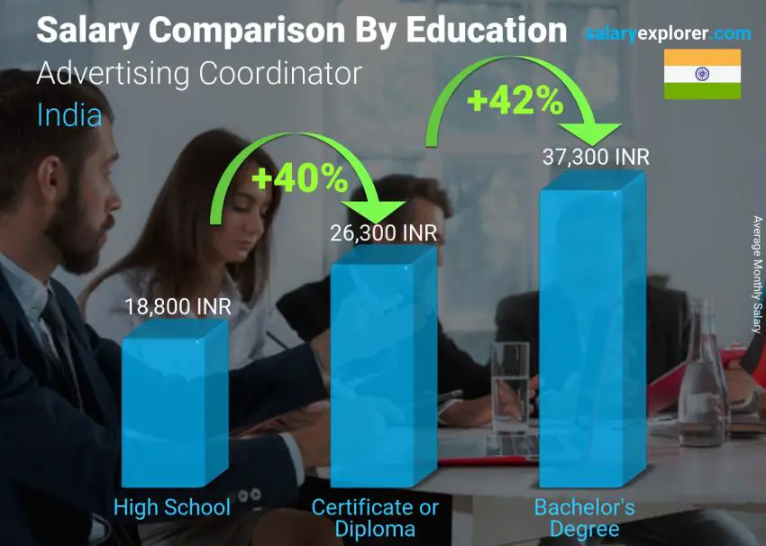 Salary comparison by education level monthly India Advertising Coordinator