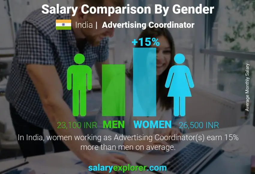 Salary comparison by gender India Advertising Coordinator monthly