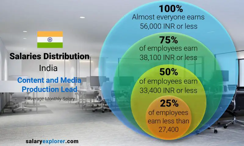 Median and salary distribution India Content and Media Production Lead monthly