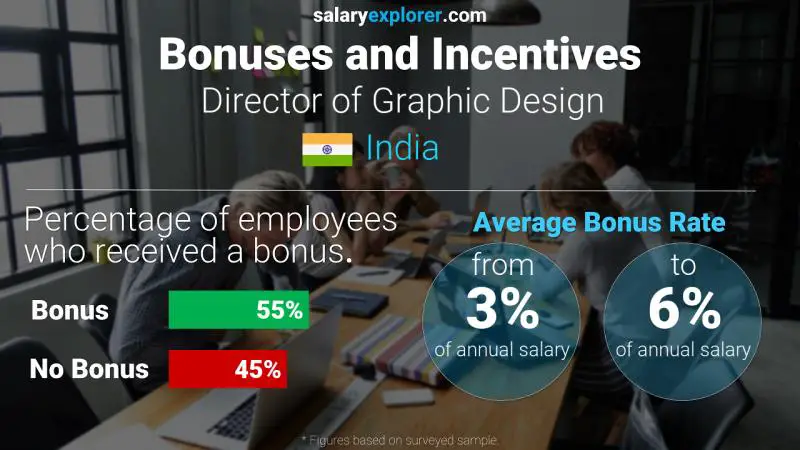 Annual Salary Bonus Rate India Director of Graphic Design