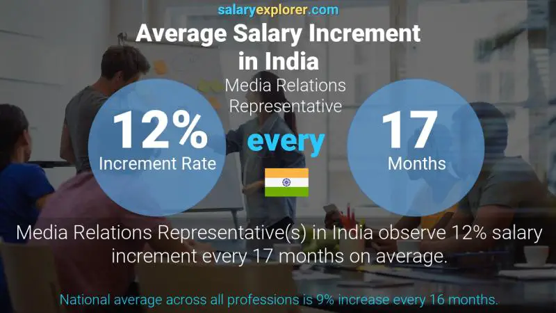 Annual Salary Increment Rate India Media Relations Representative