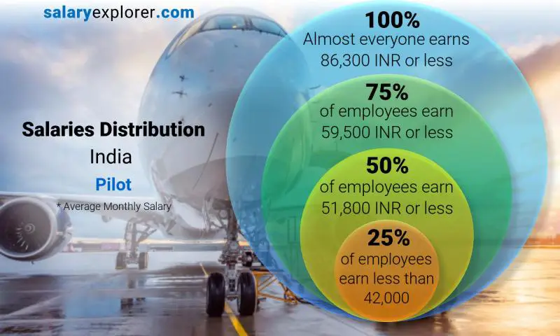 Median and salary distribution India Pilot monthly