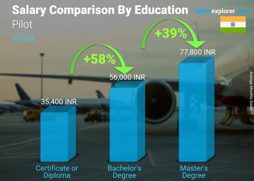 Salary comparison by education level monthly India Pilot