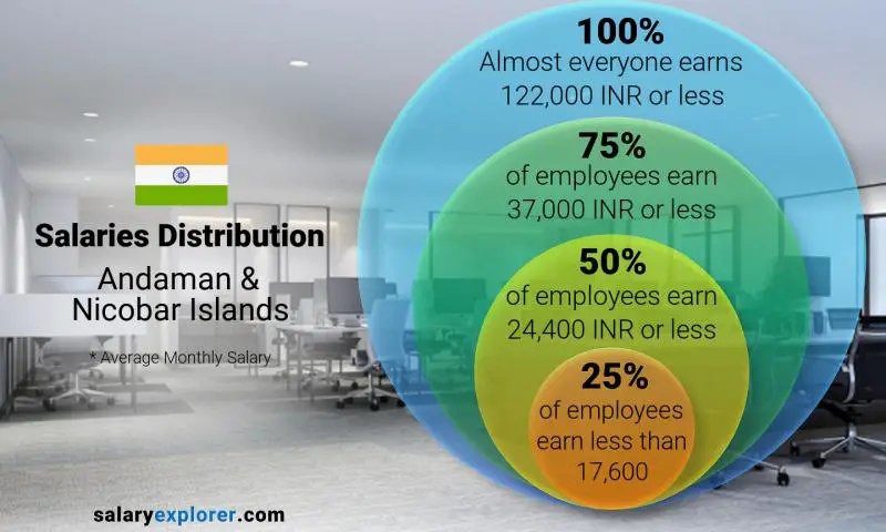 Median and salary distribution Andaman & Nicobar Islands monthly