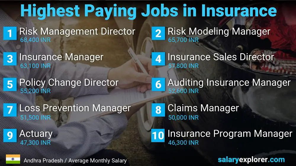 Highest Paying Jobs in Insurance - Andhra Pradesh