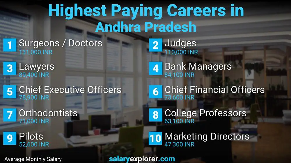 Highest Paying Jobs Andhra Pradesh