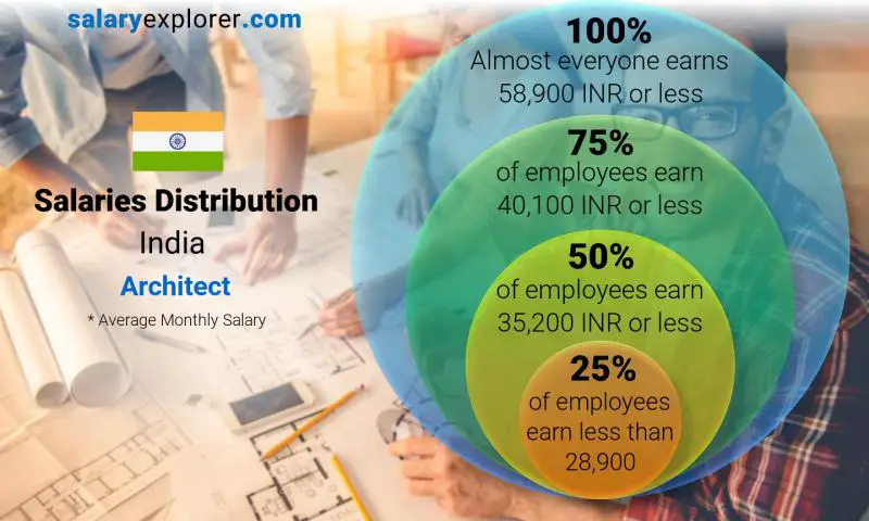 Median and salary distribution India Architect monthly