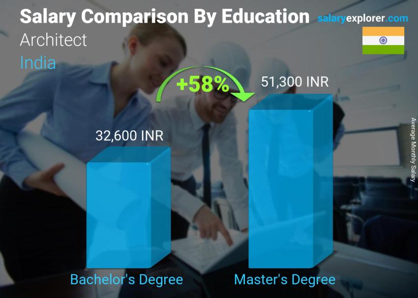 architect-average-salary-in-india-2023-the-complete-guide
