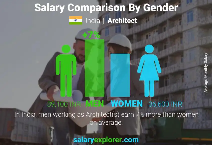 Salary comparison by gender India Architect monthly