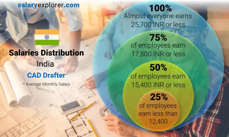 Median and salary distribution monthly India CAD Drafter