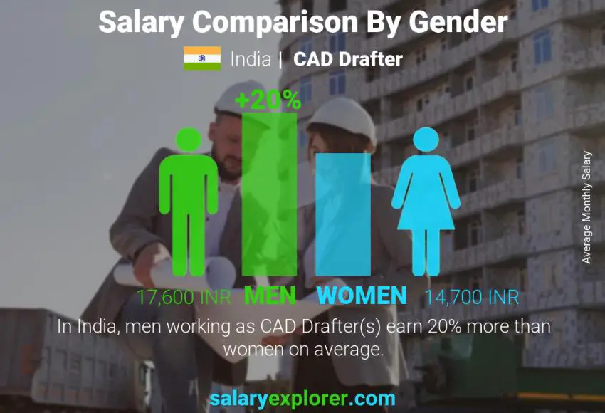 Salary comparison by gender India CAD Drafter monthly