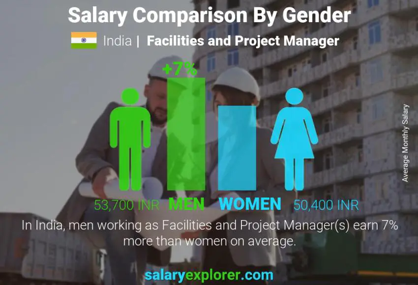 Salary comparison by gender India Facilities and Project Manager monthly